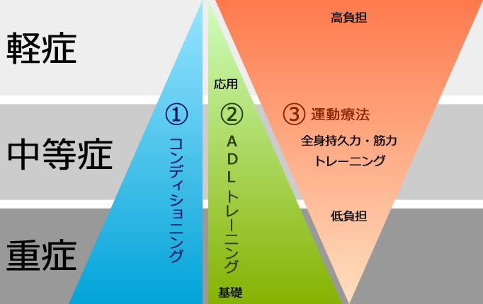 呼吸器対応型デイ
【基本プログラム】