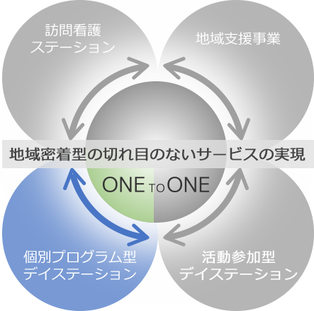 中等度利用者に対する個別リハビリ