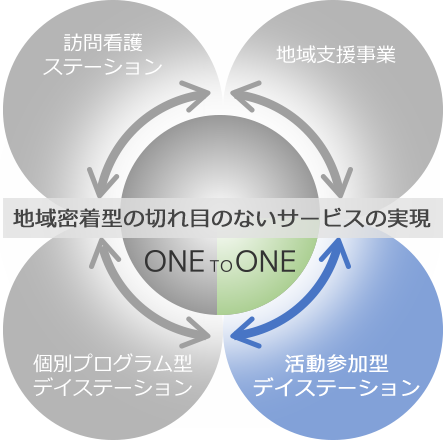 経度利用者に対する集団リハビリと個別リハビリ